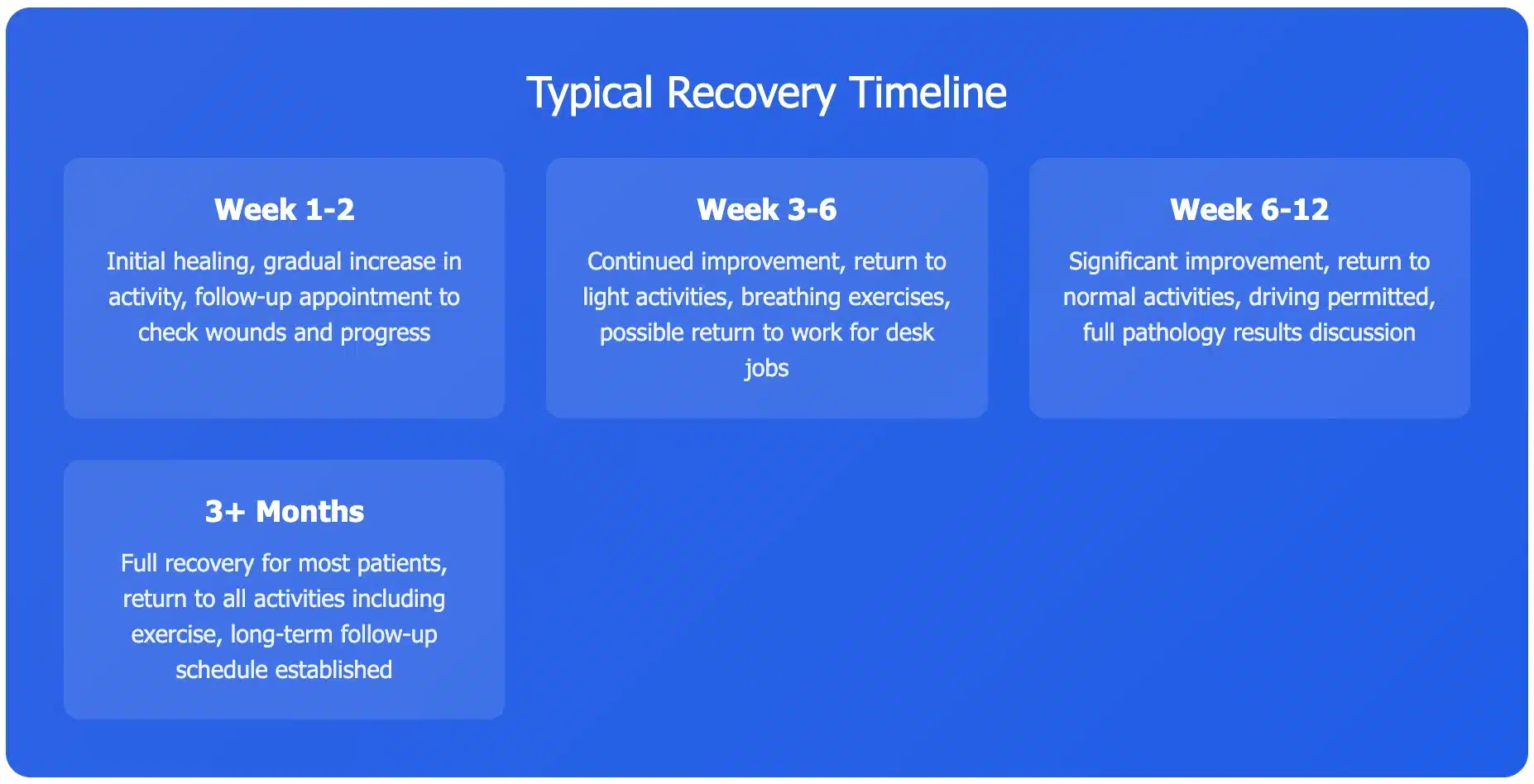 Typical Recovery Timeline