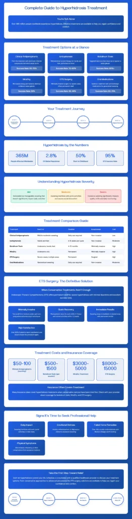 hyperhidrosis infographics