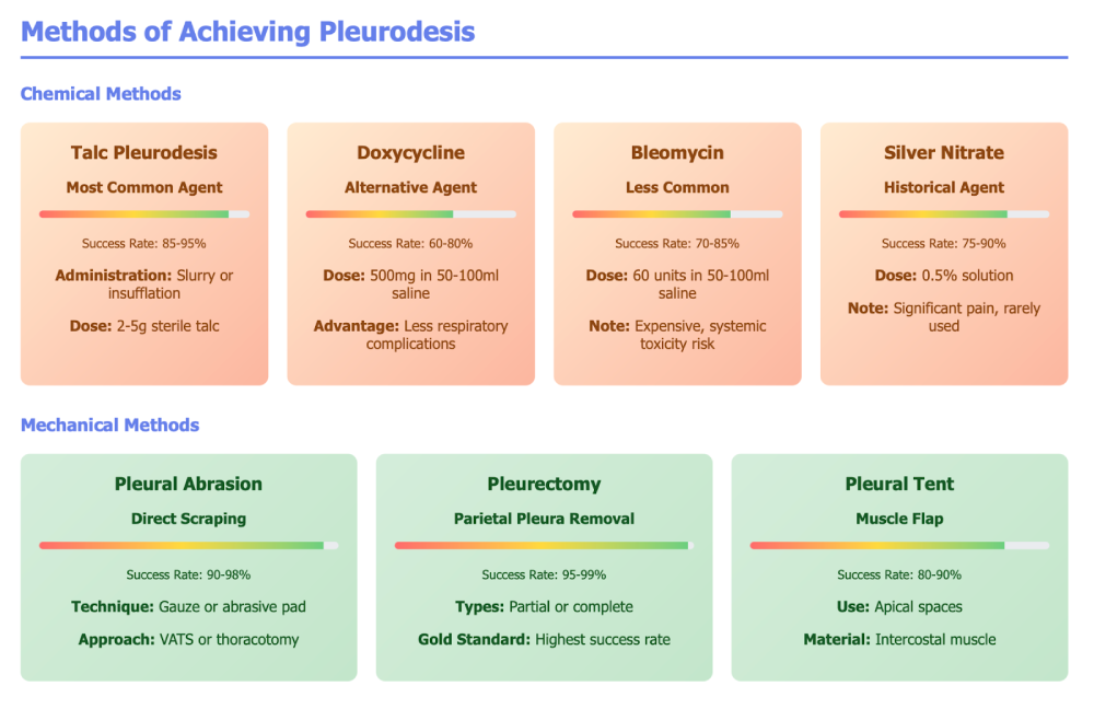 methods of achieving pleurodesis infographics