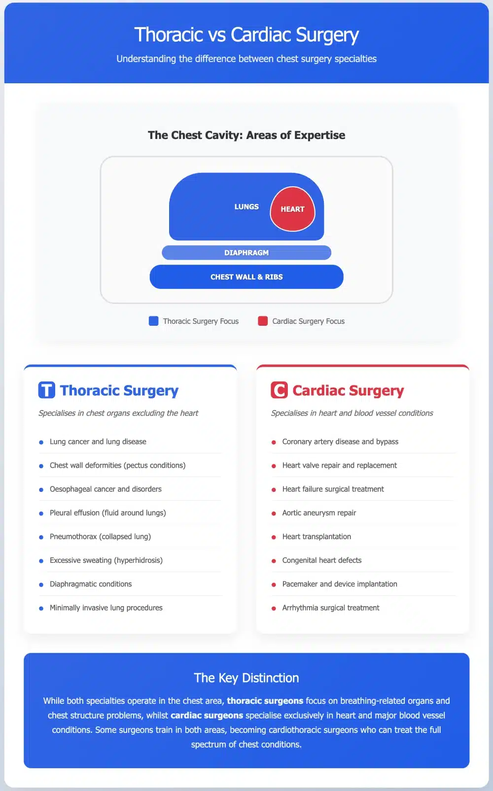 thoracic vs cardiac surgery