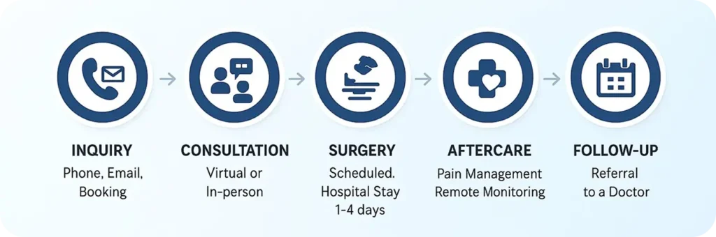 Home Thoracic Surgeon in London 14 Infographic showing a five-step patient pathway: inquiry, consultation, surgery, aftercare, and follow-up, with brief notes on response times, preparation, and what to expect at each stage.