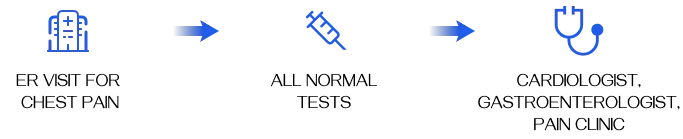 diagnostic pathway in slipping rib syndrome