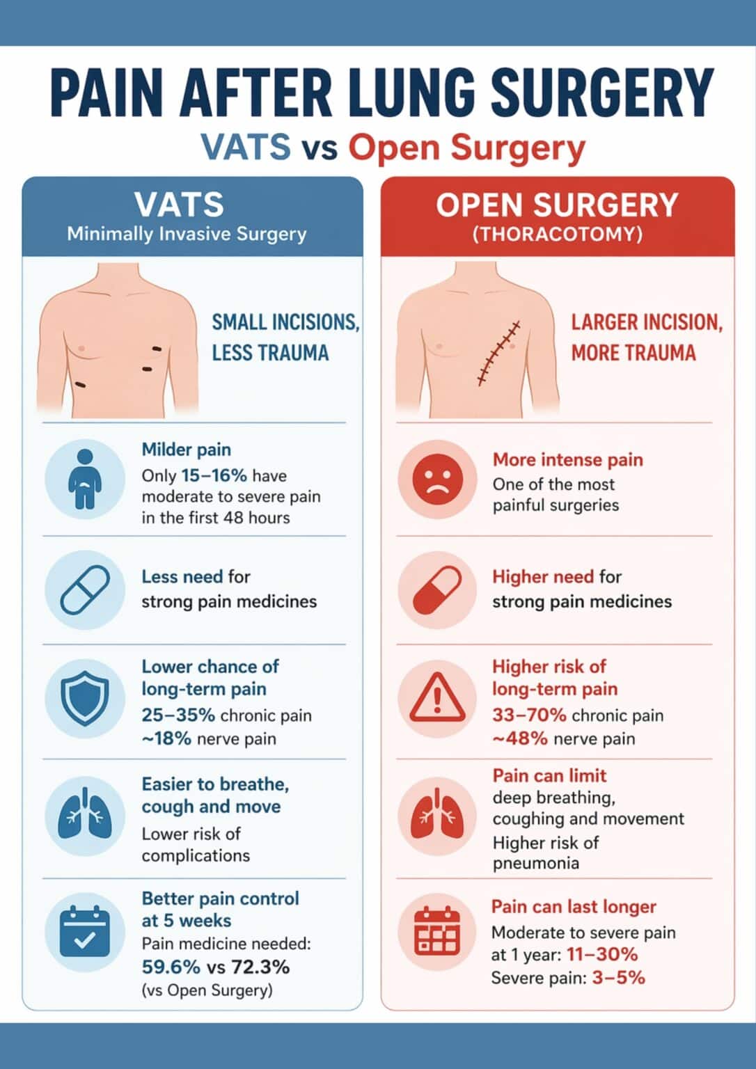 VATS vs Open Lung Surgery: Choosing the Best Approach for Your Health