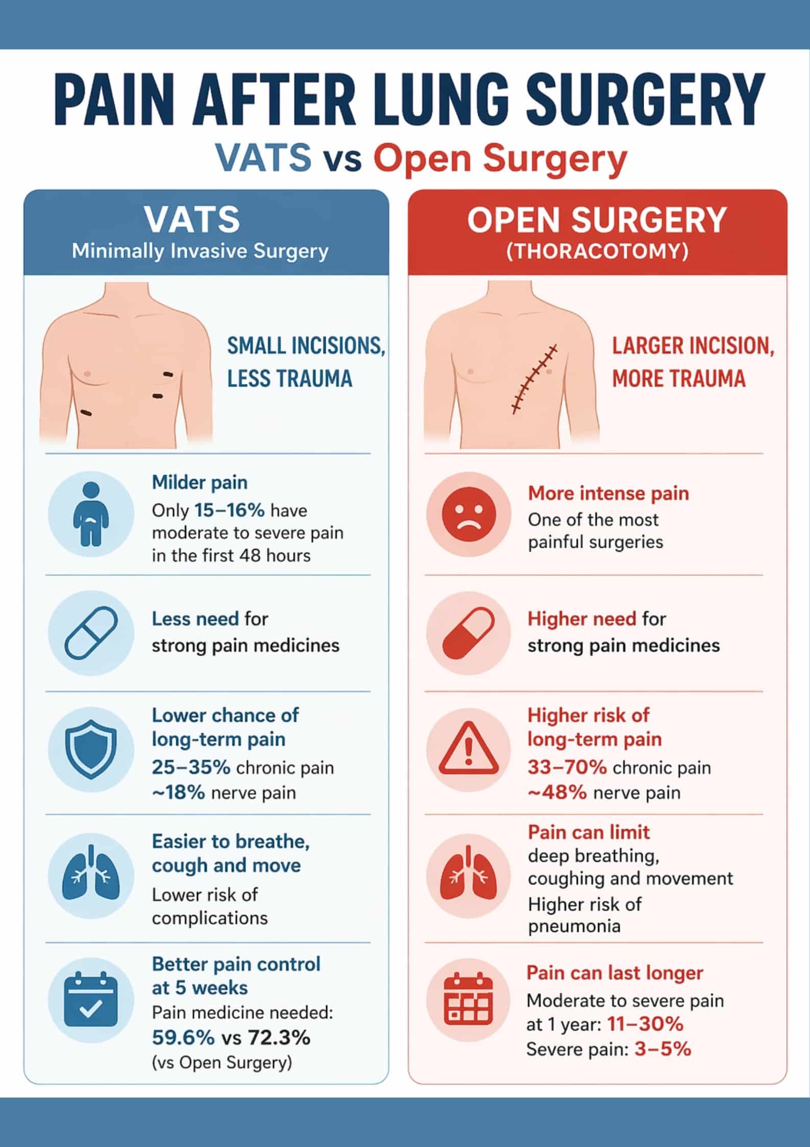 Open Lung Surgery UK