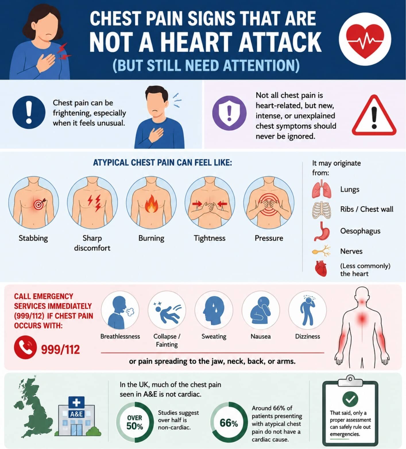 Atypical Chest Pain: Causes, Symptoms, and When to Seek Help | London ...