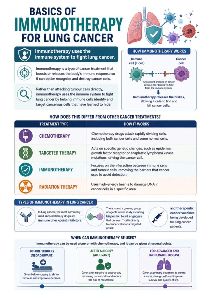 Basics of Immunotherapy for Lung Cancer